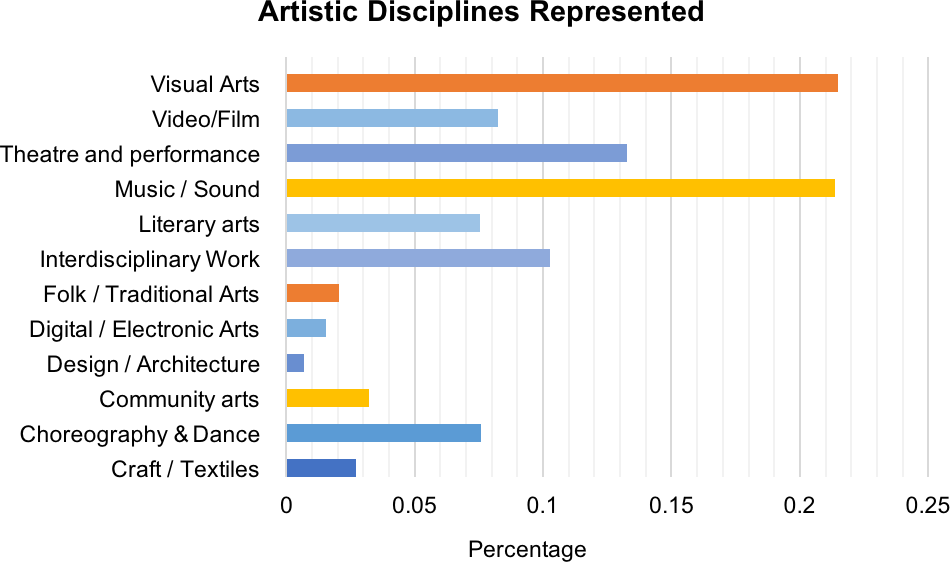 Bar graph displaying the artistic disciplines represented through CAC