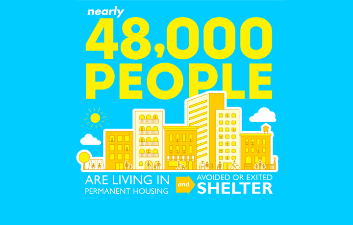 Nearly 48,000 people are living in permanent housing and avoided or exited shelter