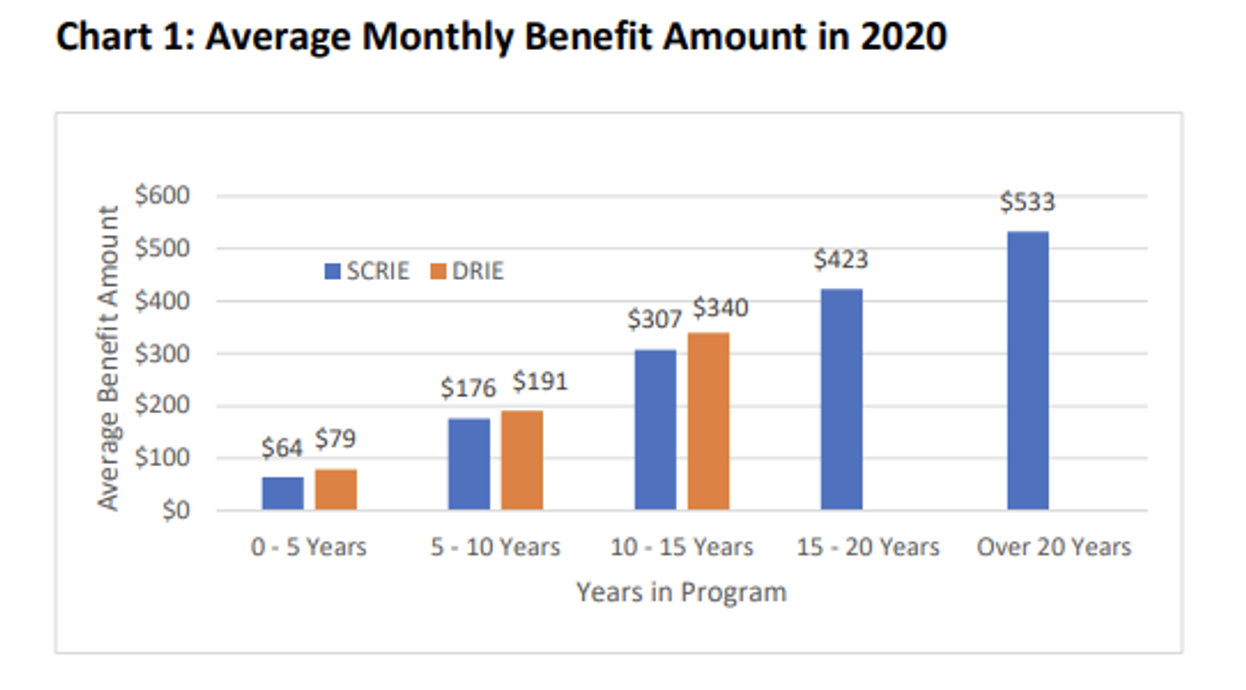 Chart showing average monthly benefit amount in 2020
