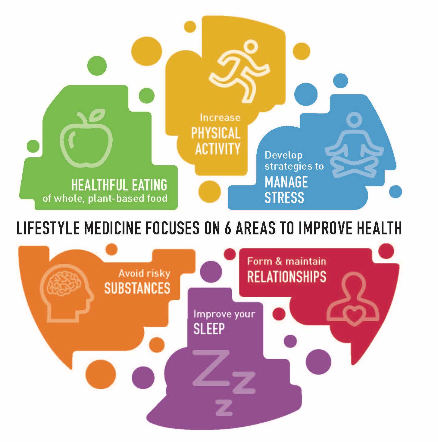American College of Lifestyle Medicine depicting the core 6 tenants of Lifestyle Medicine: nutrition, sleep, physical activity, stress management, substance use, and healthy relationships. 