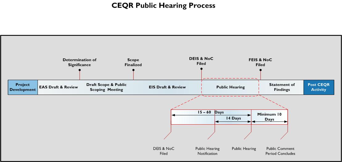 CEQR Public Hearing Process Chart
