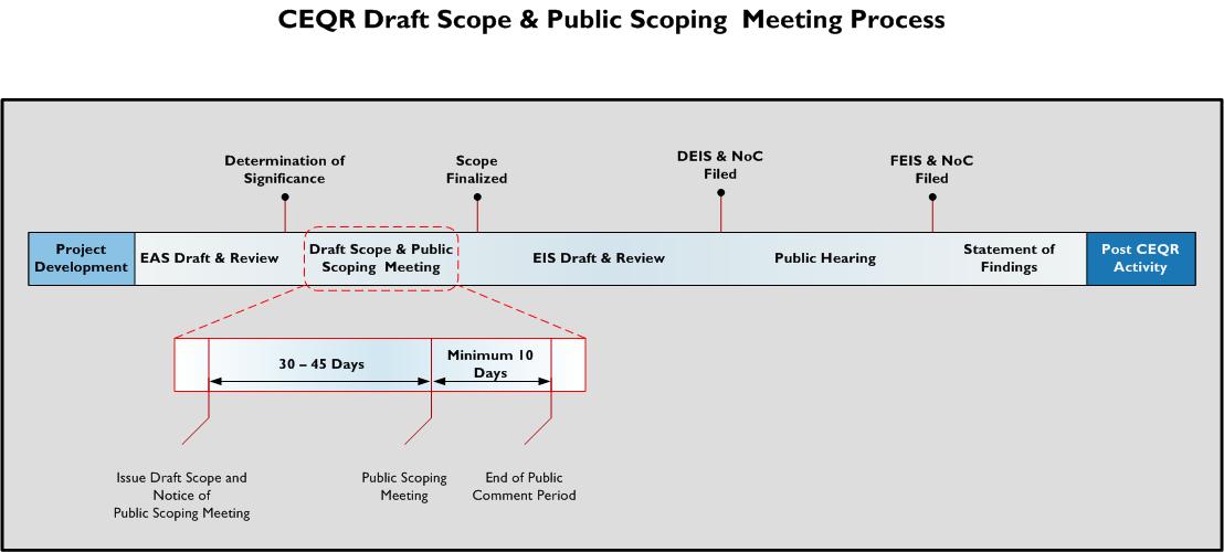 CEQR Draft Scope and Public Scoping Meeting Process Diagram