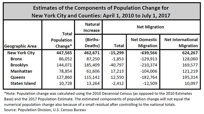 Cumulative Estimates of the Components of Population Change