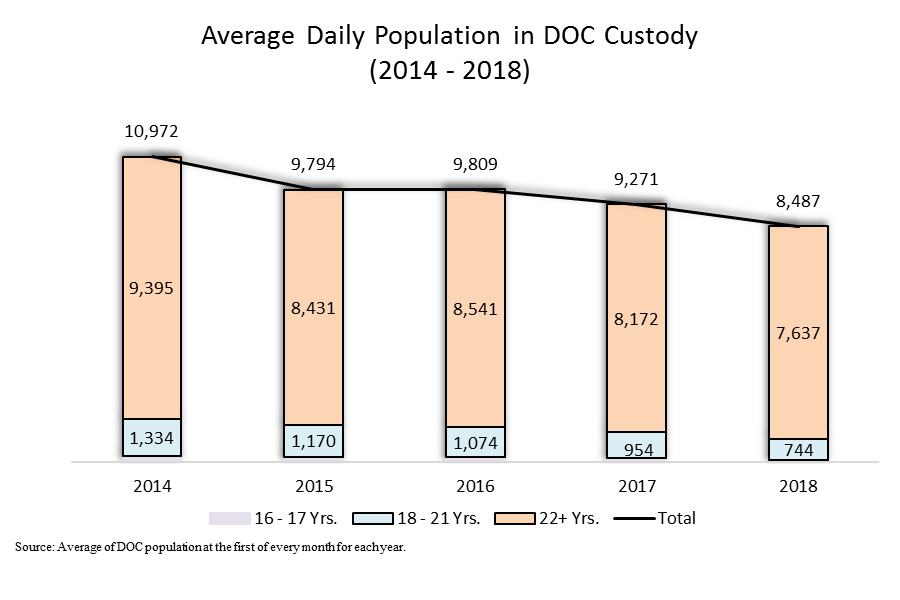 Average Daily Population in DOC Custody from 2014 to 2018