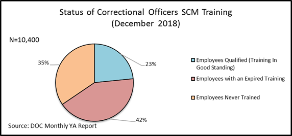 Status of Correctional Officers SCM Training December 2018