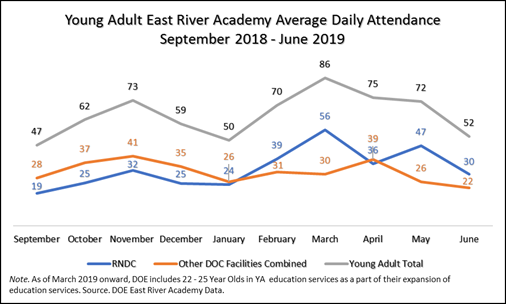 Young Adult Average Daily Attendance September 2018 to June 2019