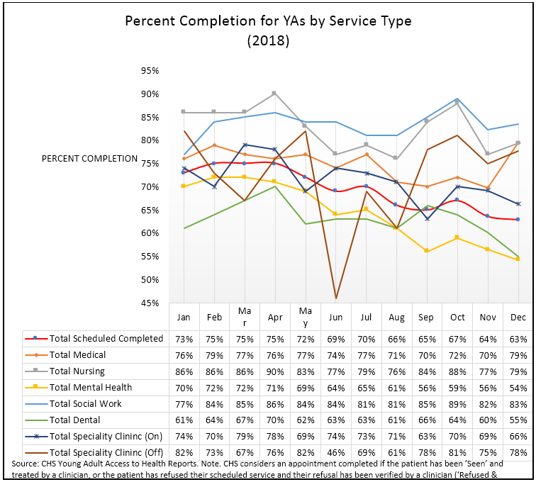 Percent Completion for Young Adults by Service Type in 2018