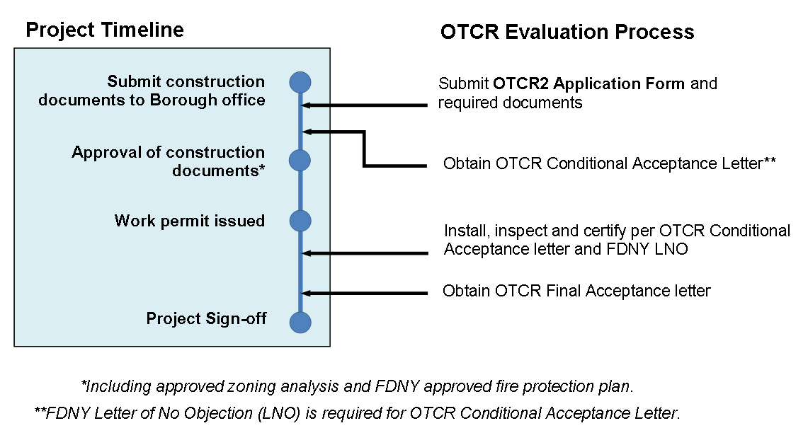 Project Timeline and OTCR Evaluation Process
