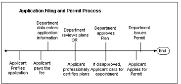 Permit To Work Procedure Flow Chart