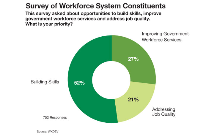 Pie chart detailing the breakdown of a survey of workforce system constituents
                                           