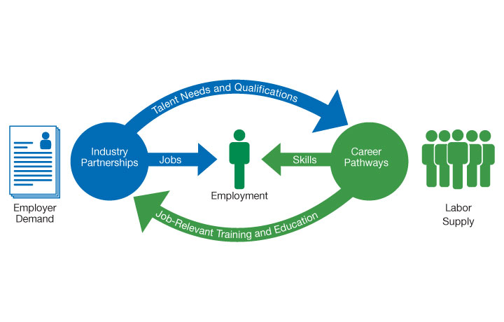 Chart detailing the interrelation between Partners and Career Pathways
                                           