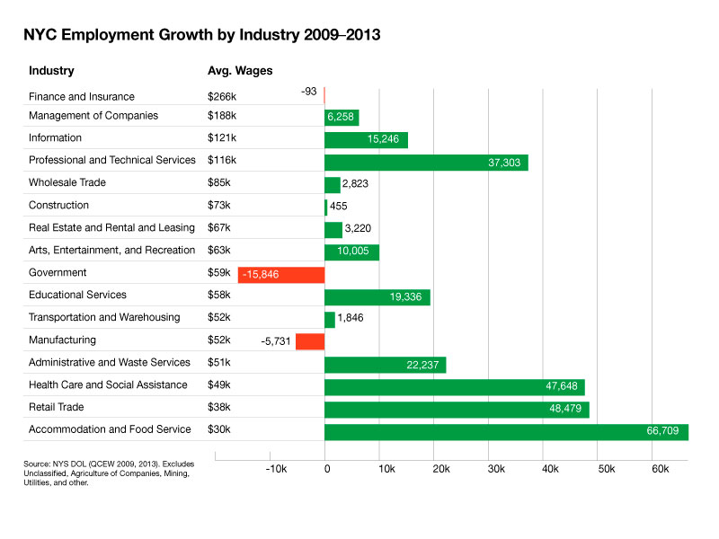 Chart of NYC Employment Growth by Industry 2009-2013