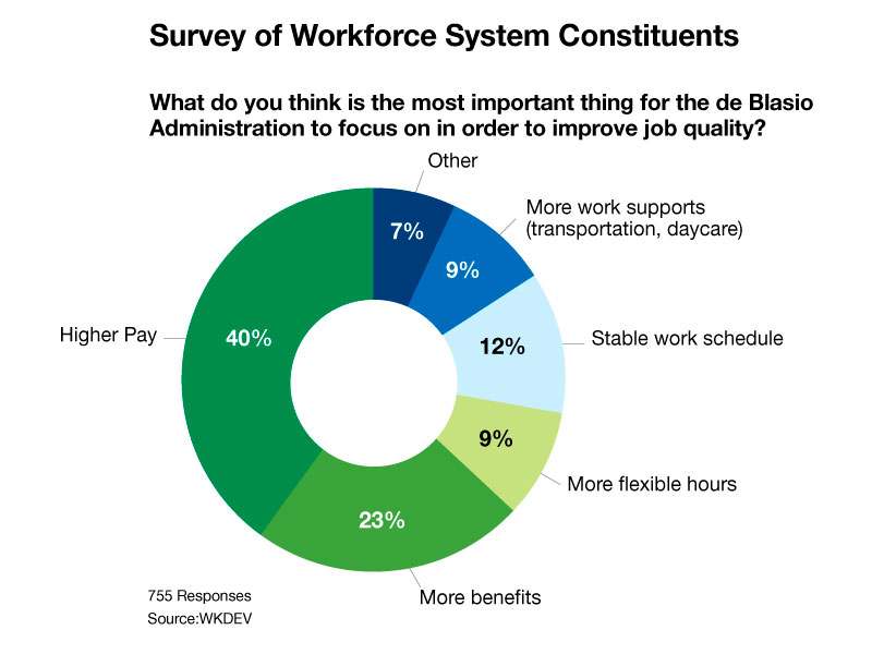 Pie Chart of Survey of Workforce System Constituents