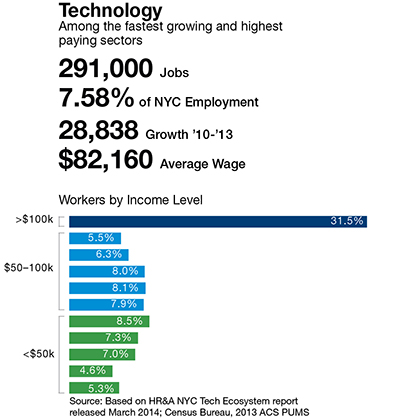 Infographic from the Career Pathways Report 2014, charting the growth of the Technology sector