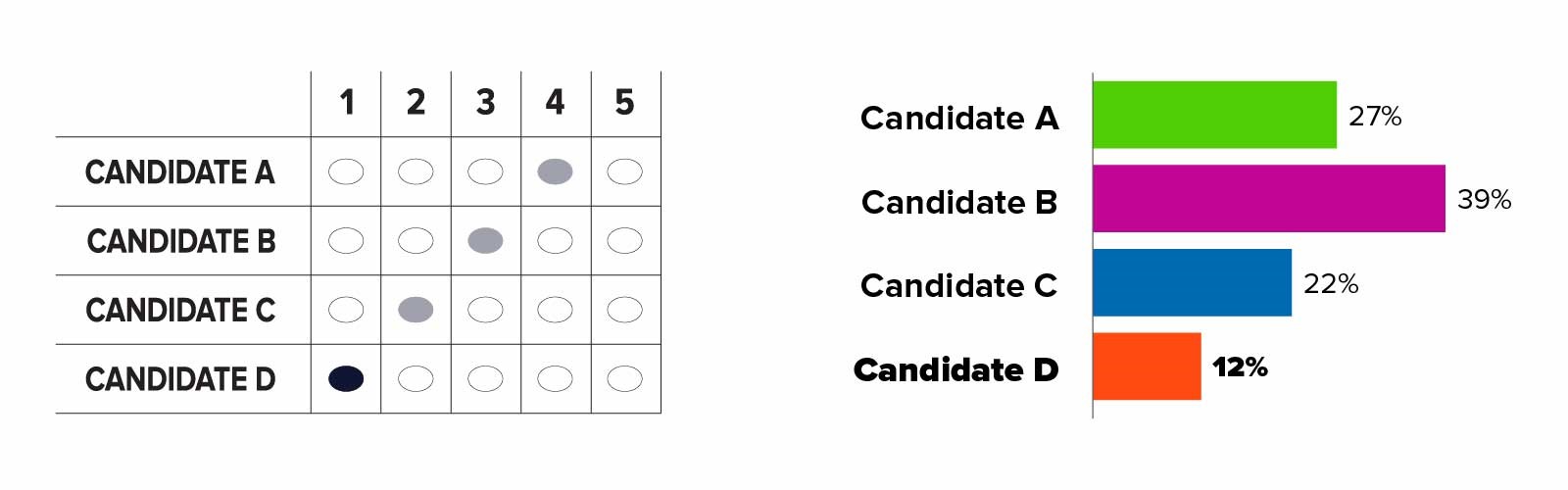 Ranked choice ballot sample correctly filled in & a graph with voting  percentages for candidates. Candidate A has 27%, candidate B has 39%, candidate  C has 22% & candidate D has 12%