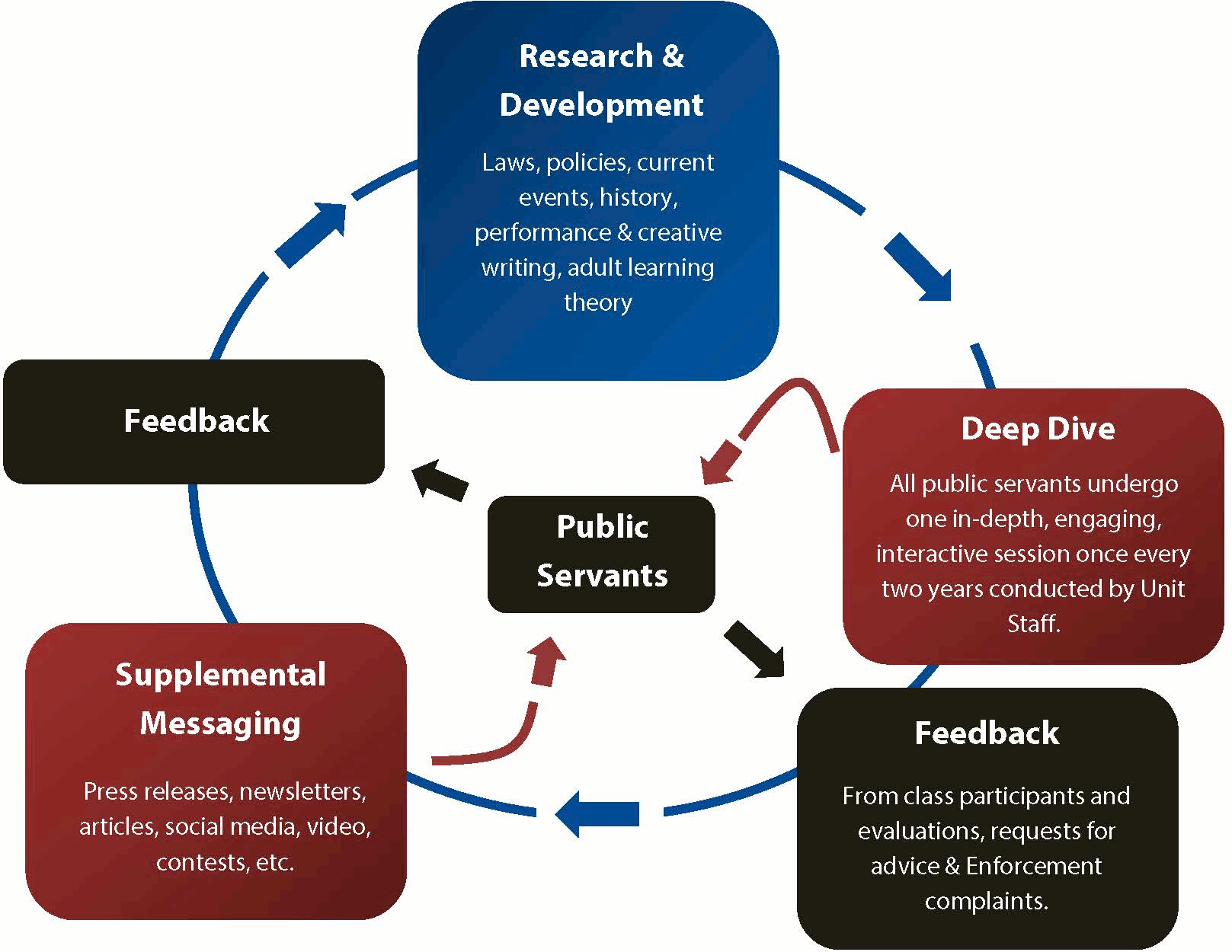 Flow chart depicting the Education & Engagement Unit's training process and philosophy