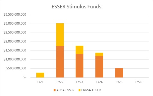 E S S E R Stimulus Funds