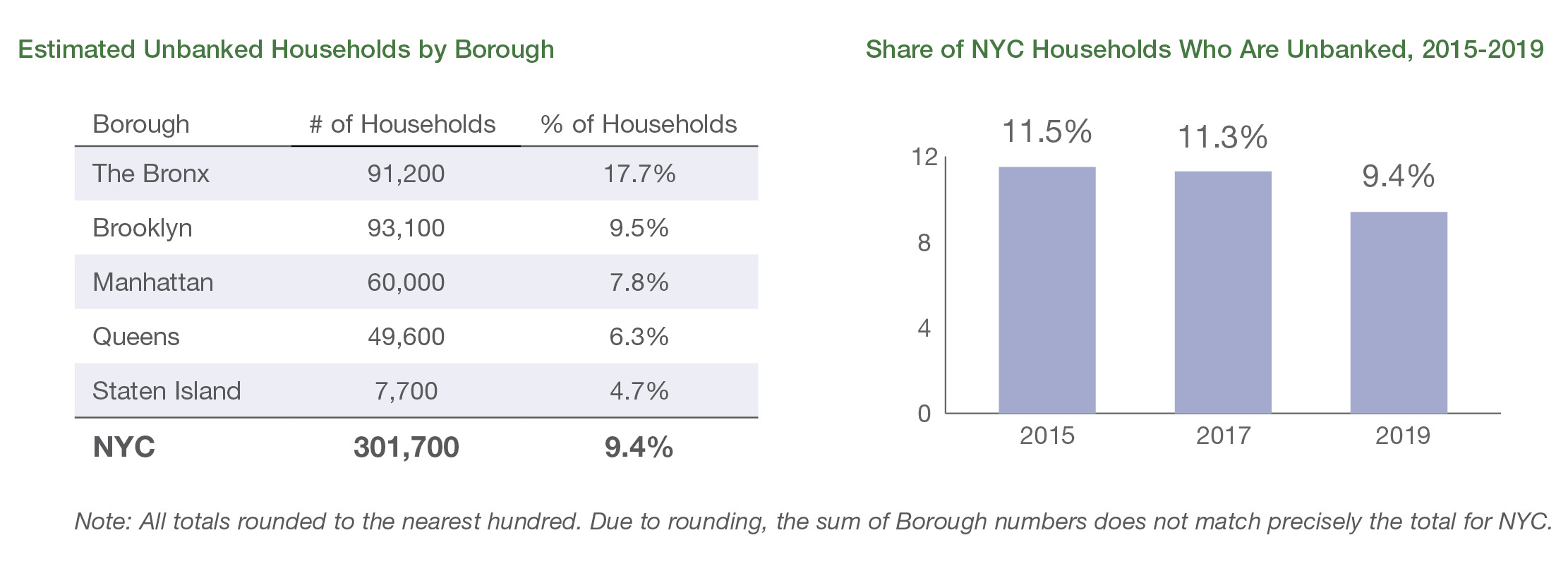 Chart breaking down unbanked households by borough