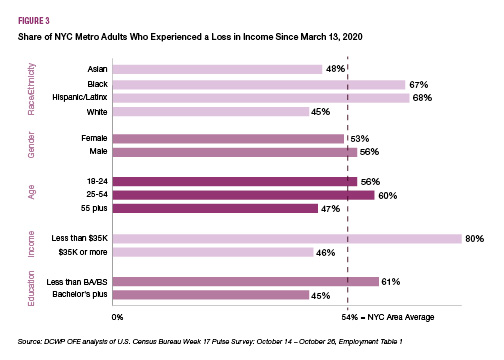 Table of Adults Who Experienced a Loss in income Since March 13, 2020