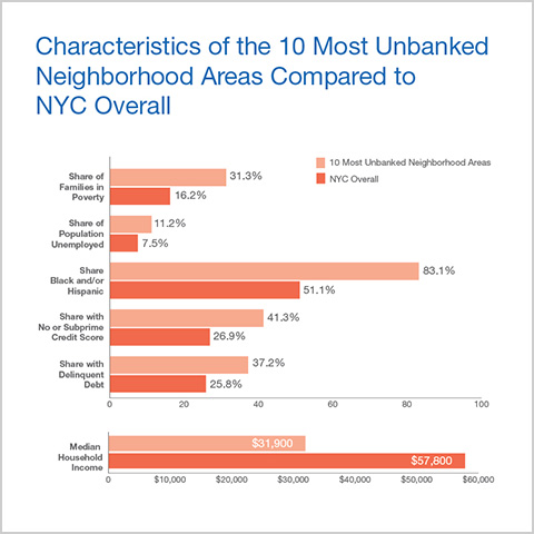 Graph showing characteristics of the 10 most unbanked neighborhood areas compared to NYC overall