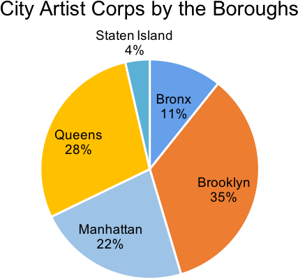 Pie chart showing the percentage of CAC members from each borough
