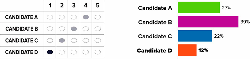 Ranked choice ballot sample correctly filled in  & a graph with voting percentages for candidates. Candidate A has 27%,  candidate B has 39%, candidate C has 22% & candidate D has 12%