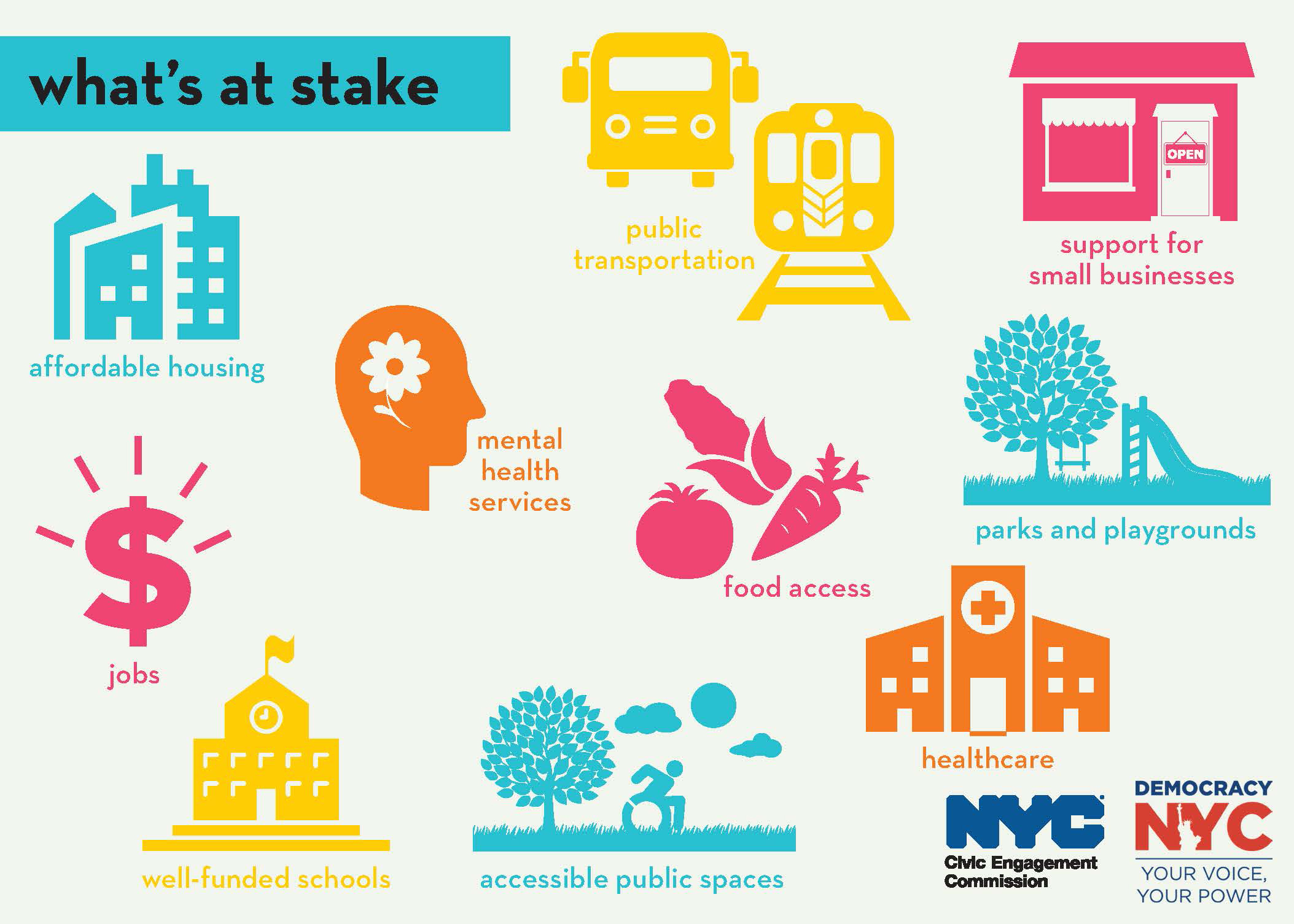 A graphic titled What's at Stake with images and corresponding text which reads: affordable housing, jobs, mental health services, food access, parks and playgrounds, healthcare, accessible public spaces, and well-funded schools.