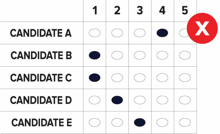 ballot sample showing ranked candidates A through  E with incorrectly filled in ovals for candidates B & C