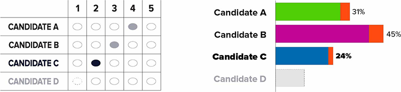 Ranked choice ballot sample correctly filled in & a  graph with voting percentages for candidates. Candidate A has 31%, candidate B  has 45%, candidate C has 24% & candidate D has been eliminated