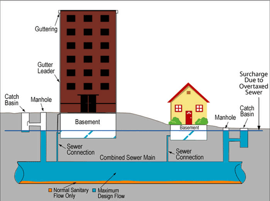 Illustration of the causes of sewer backups and street flooding