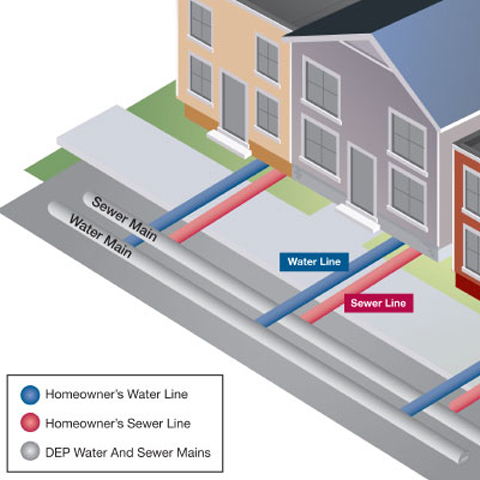 A diagram showing the property water lines connecting to the city's water mains