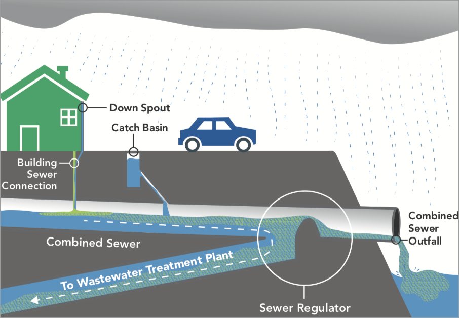 Graphic of Wet Weather Conditions in the Combined Sewer System