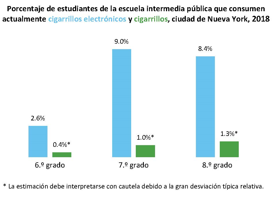 Graph that displays use of e-cigarettes and cigarettes among middle school students in 2018. In the sixth graders 2.6% use e-cigarettes and 0.4% use cigarettes. In seventh graders 9% use e-cigarettes and 1% use cigarettes. In eighth graders 8.4% use e-cigarettes and 1.3% use cigarettes.