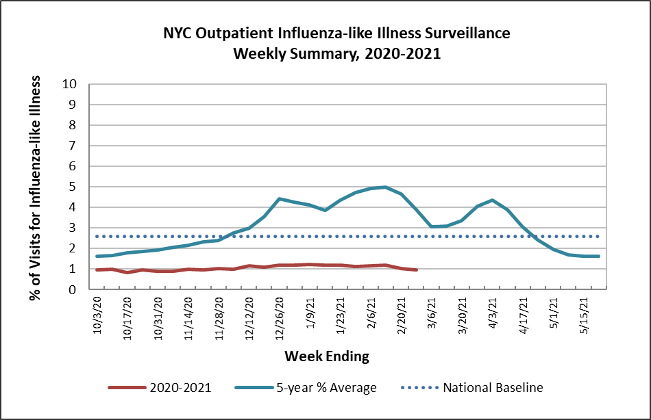 A Downward trending graph. The title reads NYC Outpatient Influenza-like Illness Surveillance Weekly Summary 2020-2021