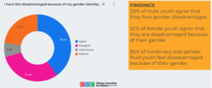 graphic: i have felt disadvantaged because of my gender identity