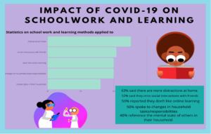 graphic: Impact of covid-19 on schoolwork and learning