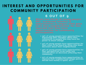 graphic: interest and opportunities for community participation