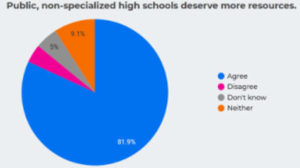 chart: public, non-specialized high schools deserve more resources.