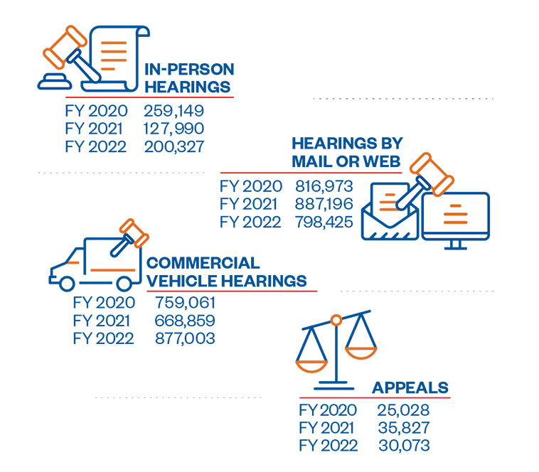 Infographic depicting the number of parking ticket adjudications held online, by web, by mail and in person.