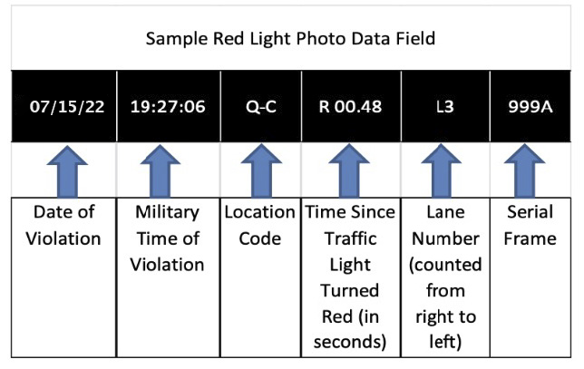 Chart showing the different fields of data in a Red Camera Light Notice of Liability