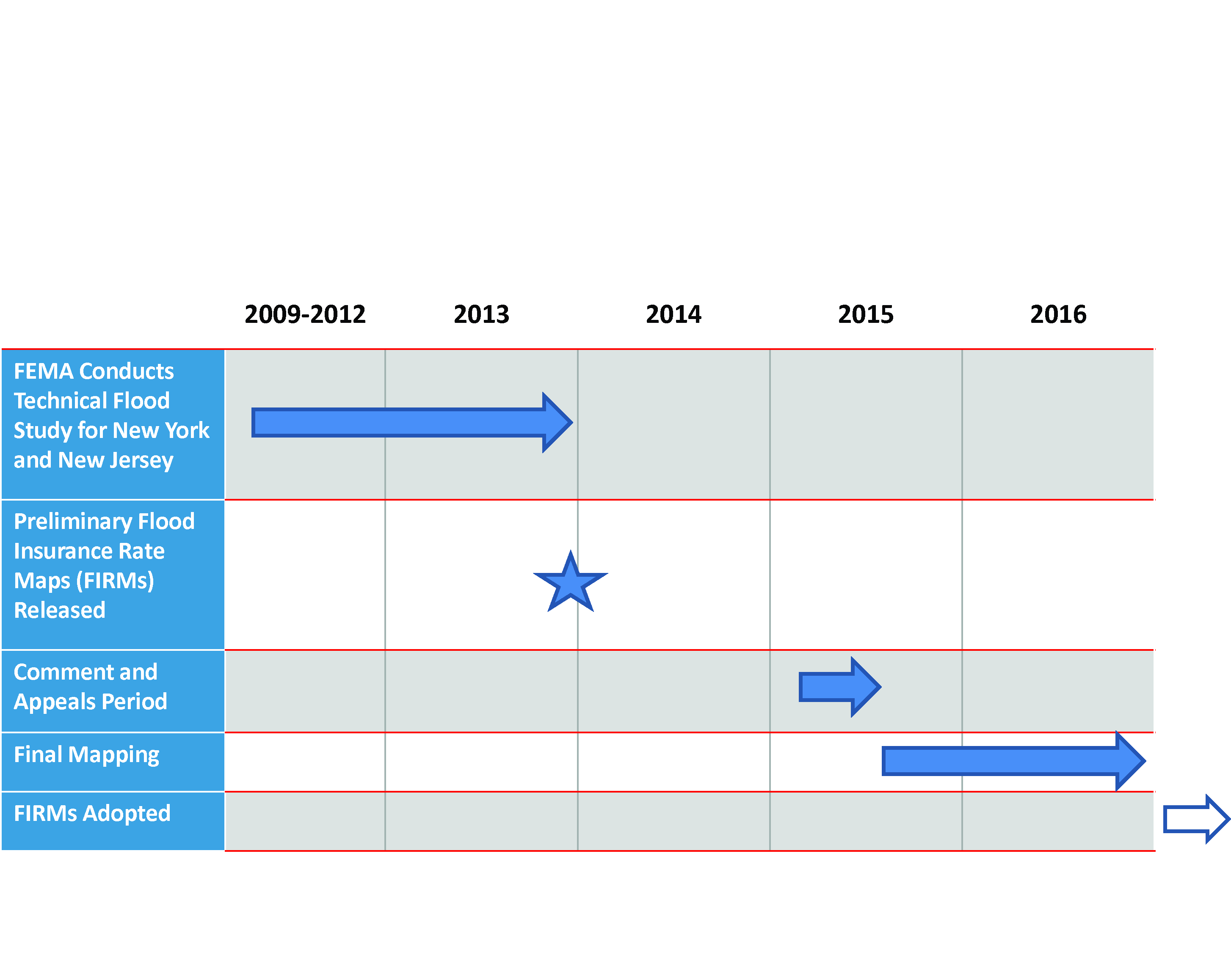 FIRM Update Timeline