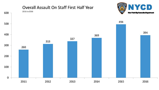 Overall Assault of Staff First Half Year