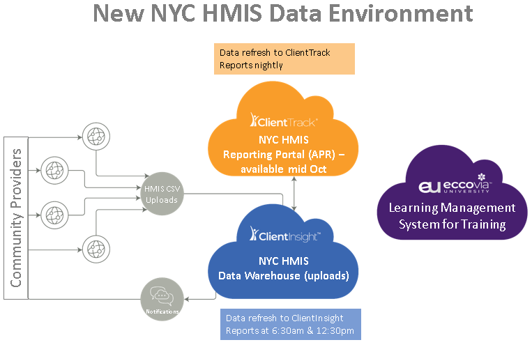 NYC HMIS Data Environment