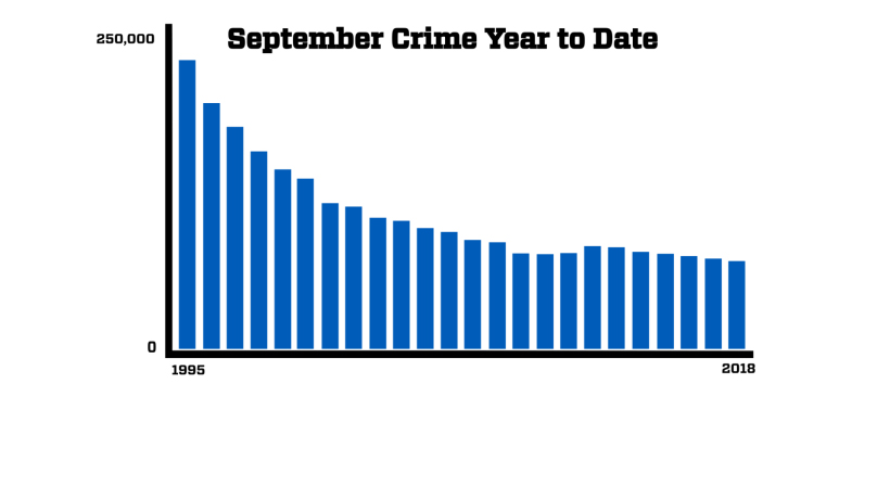 Bar graph showing steady reduction of overall crime 1995 - 2018