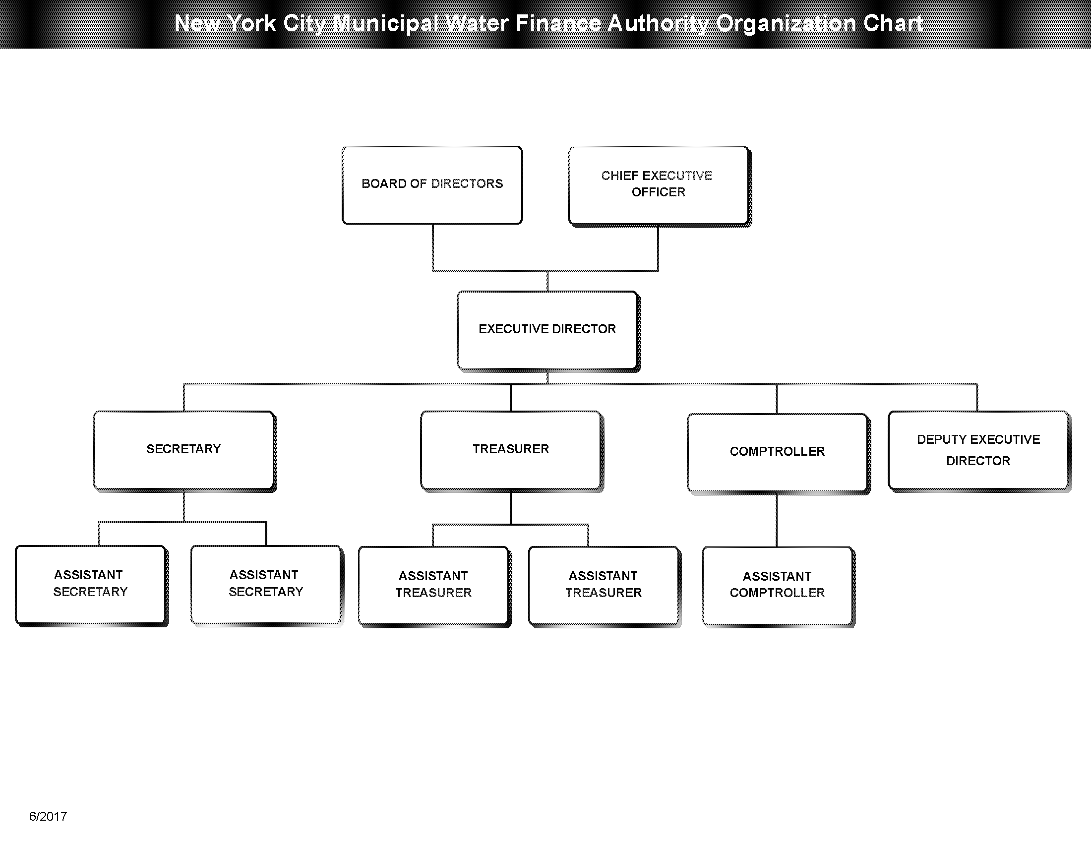 NYW Organization chart