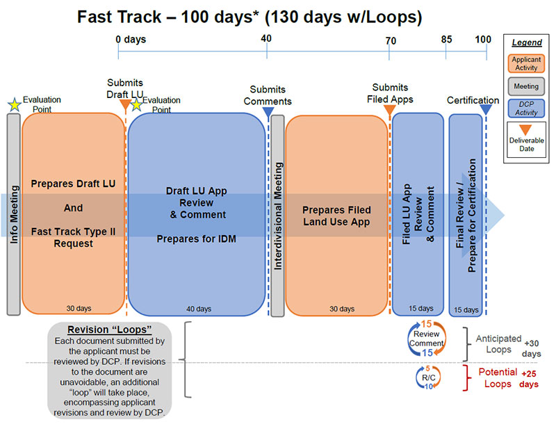 Fast Track Process