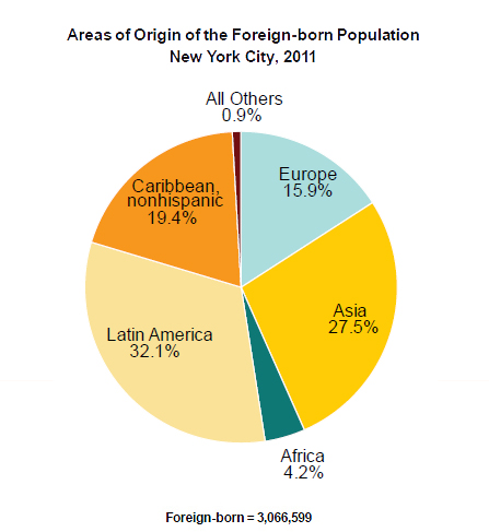 Areas of Origin of the Foreign-born Population New York City, 2011