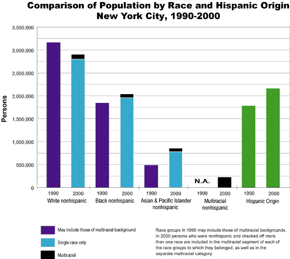 Comparison of Population by Race and Hispanic Origin New York City, 1990-2000