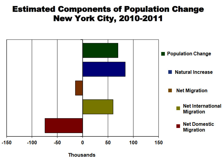 Dynamics of Population Change