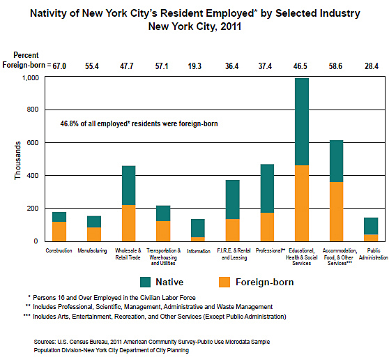 Nativity of New York City’s Resident Employed* by Selected Industry New York City, 2011